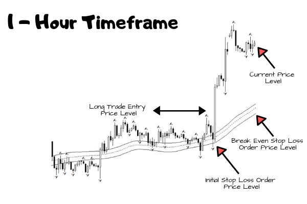 Break Even Profit Locking - Advanced Trade Management Technique