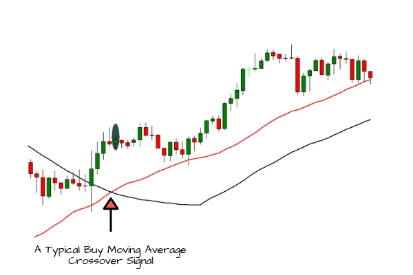 Moving Average Crossover | Long Trade Entry Signal Example