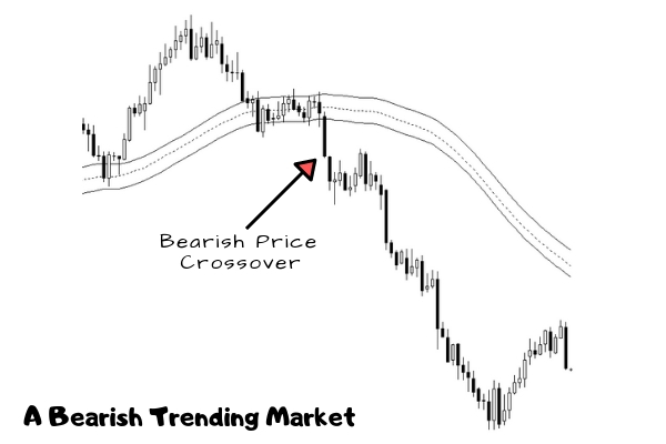 Bearish Trending Markets Illustration