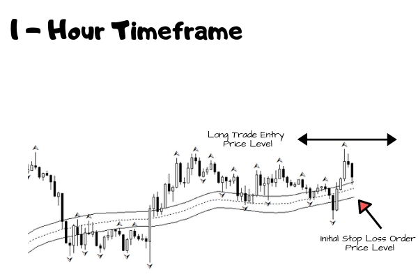 Initial Stop Loss Price Level Identification