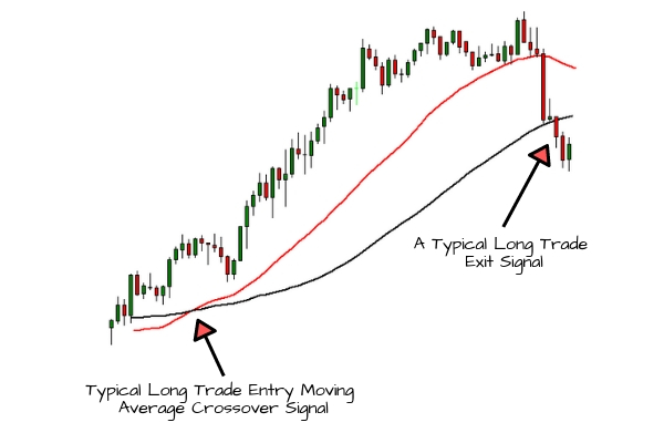 Moving Average Crossover | Long Trade Exit Signal Example