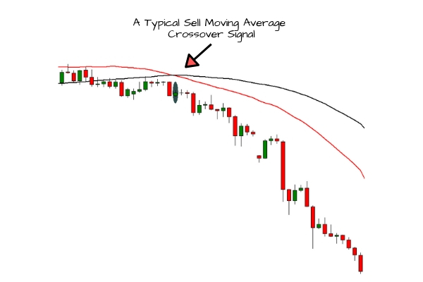 Moving Average Crossover | Short Trade Entry Signal Example