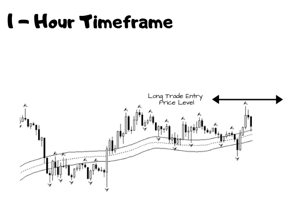 Trade Entry Price Level Identification