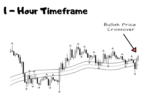 Trade Setup Identification - Bullish Price Crossover