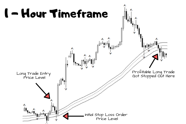 Long Trade Stop Out Level